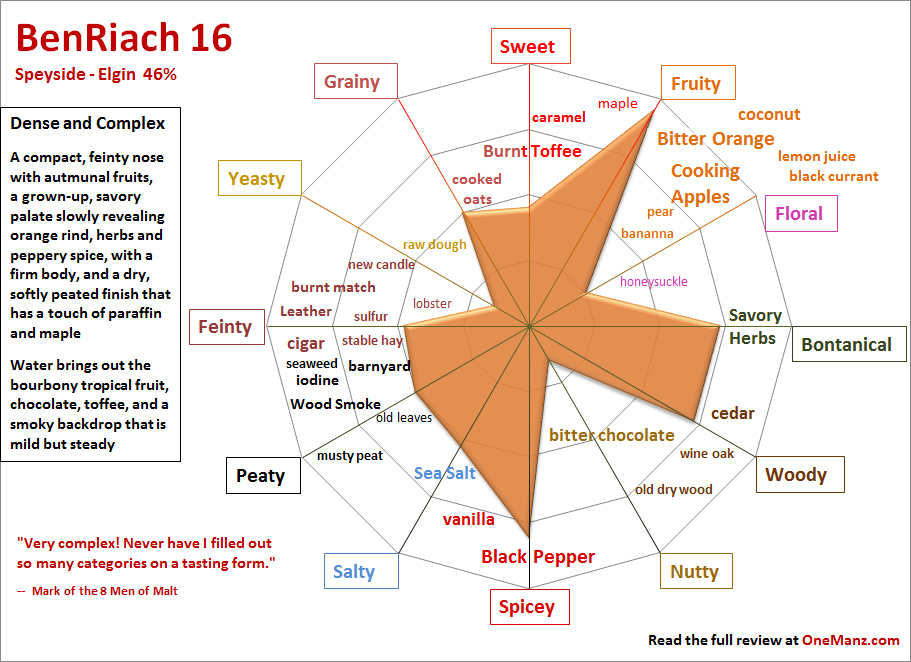 flavor map of BenRiach 16 One Man's Malt onemanz.com