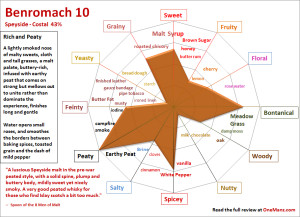 flavor map of Benromach 10 at One Man's Malt onemanz.com