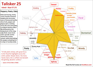 Single Malt Whisky Chart